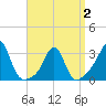 Round Hill Point tide chart for Wednesday, April 2, 2025