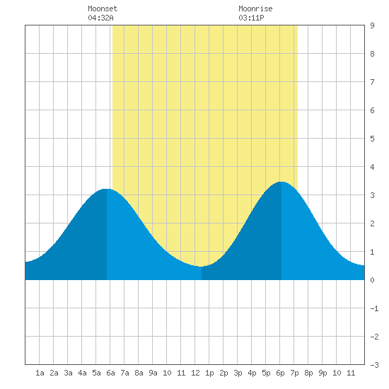 Round Hill Point tide chart for Tuesday, April 8, 2025