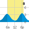 Round Hill Point tide chart for Tuesday, April 8, 2025