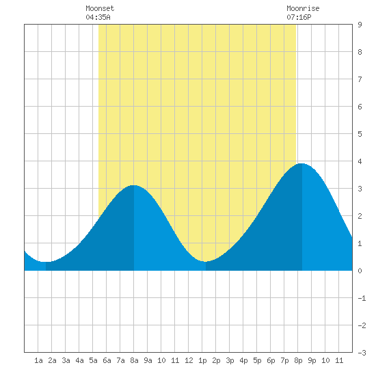 Round Hill Point tide chart for Sunday, May 11, 2025
