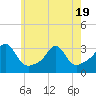 Round Hill Point tide chart for Monday, May 19, 2025