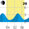 Round Hill Point tide chart for Tuesday, May 20, 2025