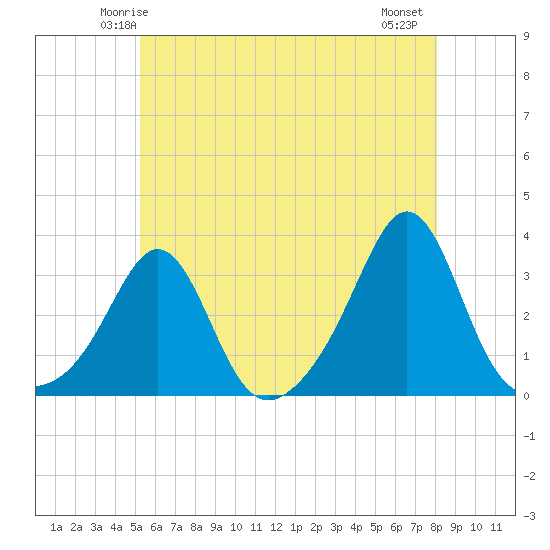 Round Hill Point tide chart for Saturday, May 24, 2025