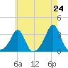 Round Hill Point tide chart for Saturday, May 24, 2025