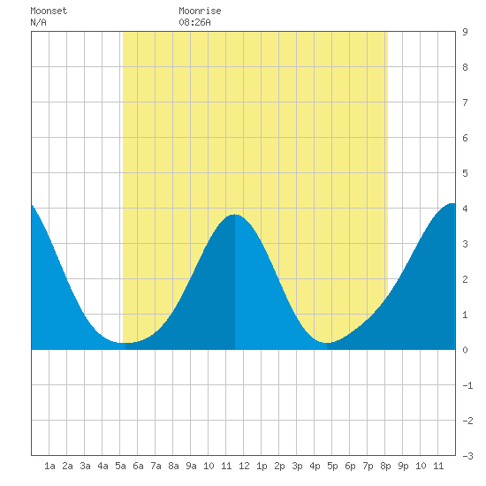 Round Hill Point tide chart for Friday, May 30, 2025