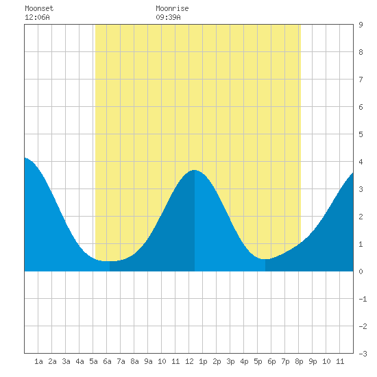 Round Hill Point tide chart for Saturday, May 31, 2025