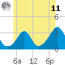 Round Hill Point tide chart for Wednesday, June 11, 2025