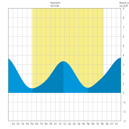 Round Hill Point tide chart for Sunday, June 15, 2025