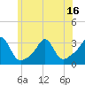 Round Hill Point tide chart for Monday, June 16, 2025