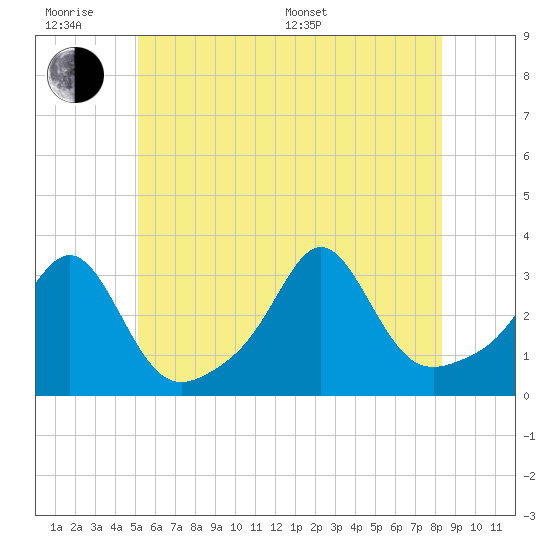 Round Hill Point tide chart for Wednesday, June 18, 2025