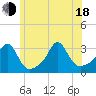 Round Hill Point tide chart for Wednesday, June 18, 2025