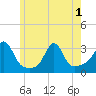 Round Hill Point tide chart for Sunday, June 1, 2025