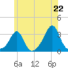 Round Hill Point tide chart for Sunday, June 22, 2025