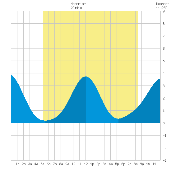 Round Hill Point tide chart for Sunday, June 29, 2025