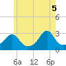 Round Hill Point tide chart for Thursday, June 5, 2025
