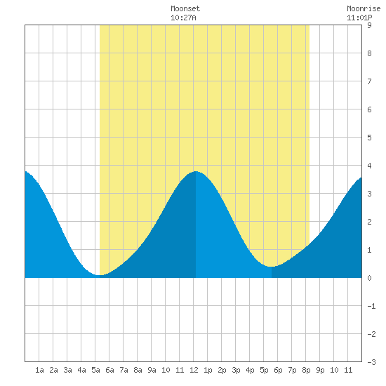 Round Hill Point tide chart for Tuesday, July 15, 2025
