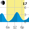 Round Hill Point tide chart for Thursday, July 17, 2025