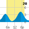 Round Hill Point tide chart for Sunday, July 20, 2025