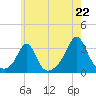 Round Hill Point tide chart for Tuesday, July 22, 2025