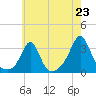 Round Hill Point tide chart for Wednesday, July 23, 2025
