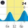 Round Hill Point tide chart for Thursday, July 24, 2025