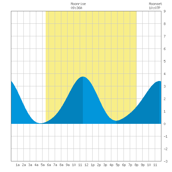 Round Hill Point tide chart for Monday, July 28, 2025