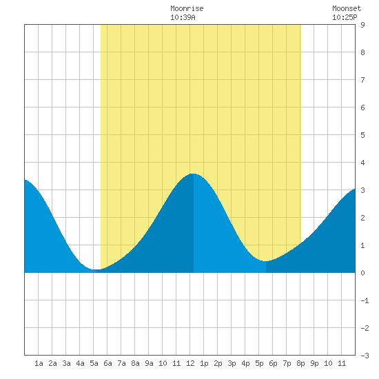 Round Hill Point tide chart for Tuesday, July 29, 2025