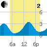 Round Hill Point tide chart for Wednesday, July 2, 2025