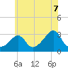 Round Hill Point tide chart for Monday, July 7, 2025