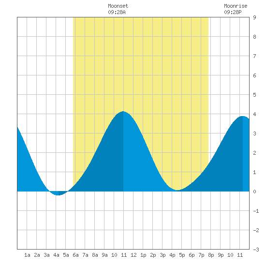 Round Hill Point tide chart for Tuesday, August 12, 2025