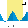 Round Hill Point tide chart for Tuesday, August 12, 2025