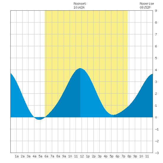 Round Hill Point tide chart for Wednesday, August 13, 2025