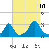 Round Hill Point tide chart for Monday, August 18, 2025
