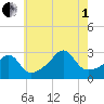 Round Hill Point tide chart for Friday, August 1, 2025