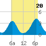 Round Hill Point tide chart for Wednesday, August 20, 2025