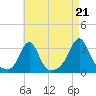 Round Hill Point tide chart for Thursday, August 21, 2025