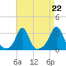 Round Hill Point tide chart for Friday, August 22, 2025