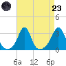 Round Hill Point tide chart for Saturday, August 23, 2025