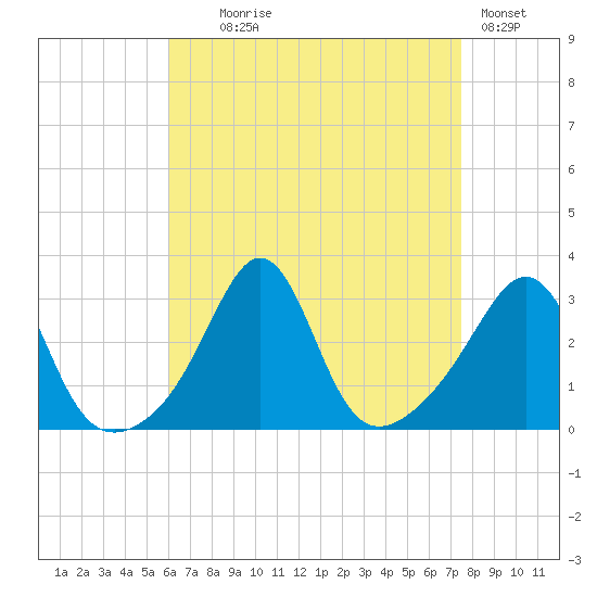 Round Hill Point tide chart for Monday, August 25, 2025