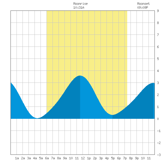Round Hill Point tide chart for Wednesday, August 27, 2025