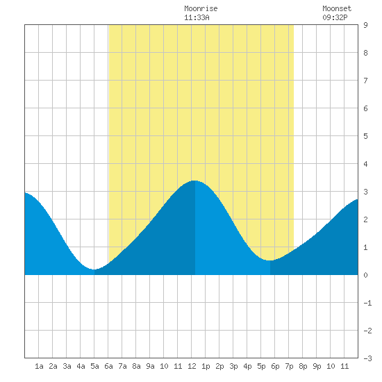Round Hill Point tide chart for Thursday, August 28, 2025