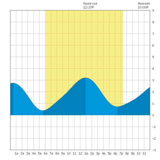 Round Hill Point tide chart for Friday, August 29, 2025