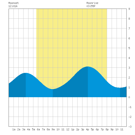 Round Hill Point tide chart for Sunday, August 3, 2025