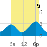 Round Hill Point tide chart for Tuesday, August 5, 2025