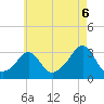 Round Hill Point tide chart for Wednesday, August 6, 2025