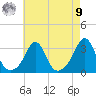 Round Hill Point tide chart for Saturday, August 9, 2025
