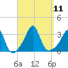 Round Hill Point tide chart for Thursday, September 11, 2025