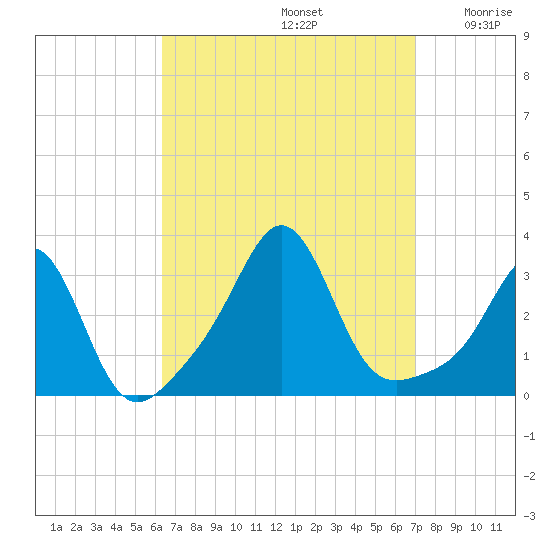Round Hill Point tide chart for Friday, September 12, 2025
