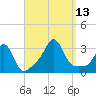Round Hill Point tide chart for Saturday, September 13, 2025
