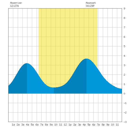 Round Hill Point tide chart for Tuesday, September 16, 2025